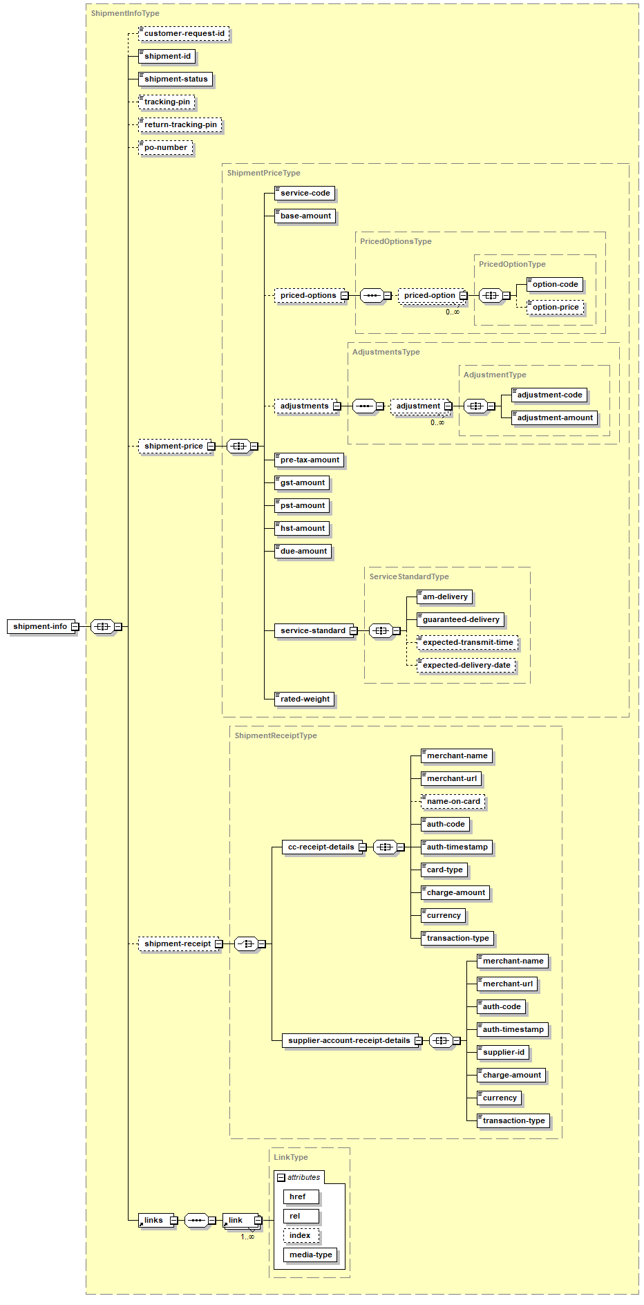 Créer l'envoi – Structure de la réponse XML
