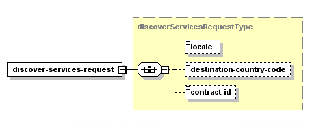 Découvrir les services – Structure de la demande XML