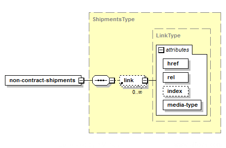 Get Non-Contract Shipments – Structure of the XML Response