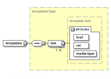 Obtenir les modèles génériques pour les envois retournés – Structure de la réponse XML
