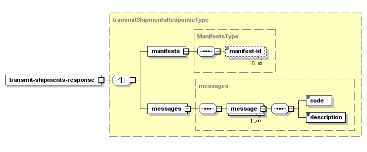 Transmit Shipments – Structure of the XML Response